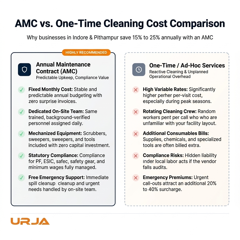 Comparison infographic showing AMC vs one-time cleaning cost in India for industrial and commercial facilities