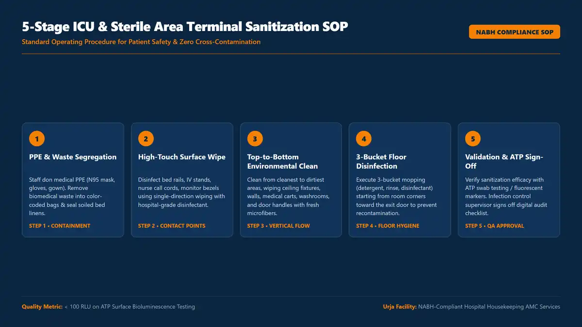 5-Stage ICU and Sterile Area Terminal Sanitization SOP Infographic outlining the step-by-step room turnover procedure